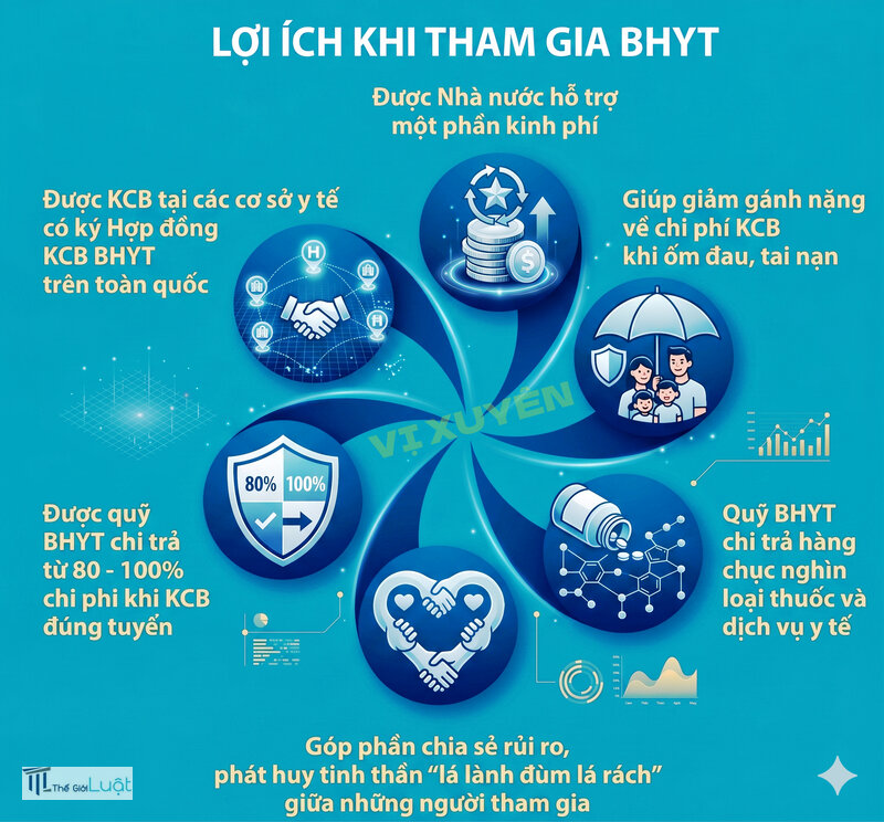 Bảo hiểm y tế - Các nhóm đối tượng tham gia Bảo hiểm y tế - Các nhóm đối tượng tham gia