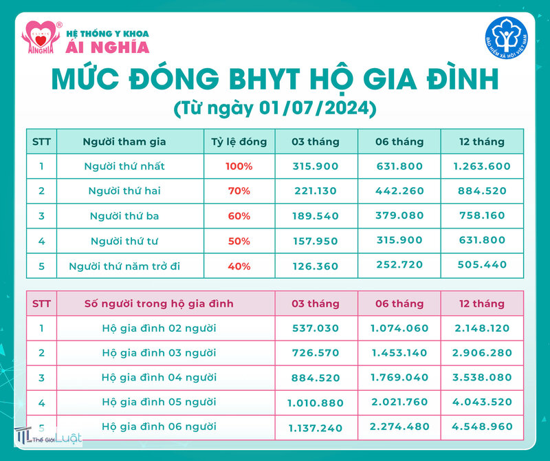 Bảo hiểm y tế bao nhiêu tiền - Đóng theo kỳ 3, 6 hay 12 tháng