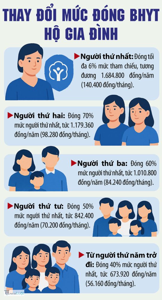 BHYT hộ gia đình - Mức hưởng của thẻ BHYT hộ gia đình
