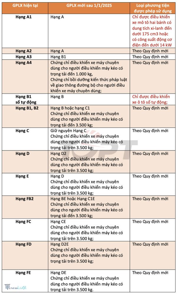 Giấy phép lái xe hạng B - Thời hạn giấy phép lái xe hạng B và các hạng khác