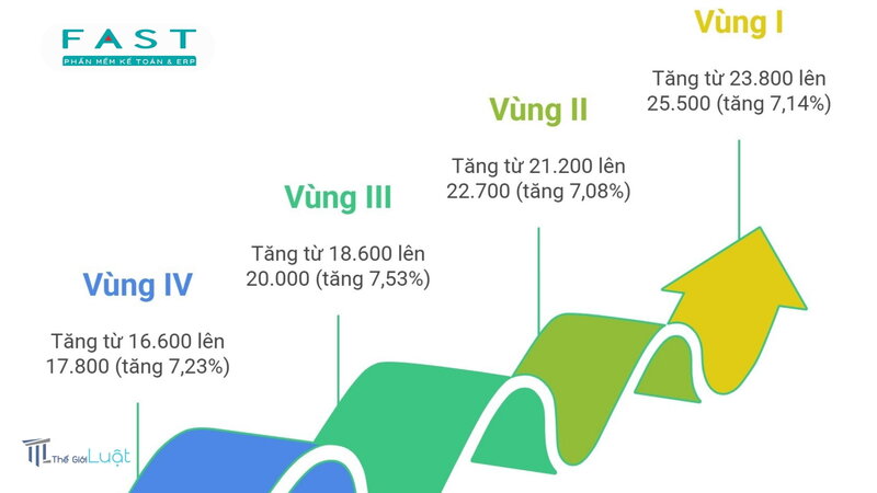 Lương tối thiểu vùng 2026 - Cách xác định doanh nghiệp thuộc vùng nào