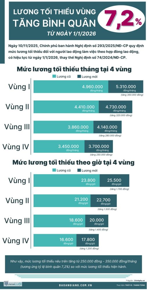 Lương tối thiểu vùng 2026 - Ví dụ minh họa