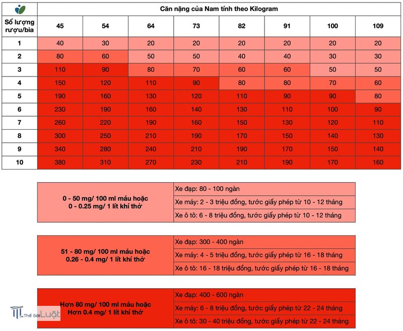 Nồng độ cồn bao nhiêu thì bị phạt - Đơn vị đo