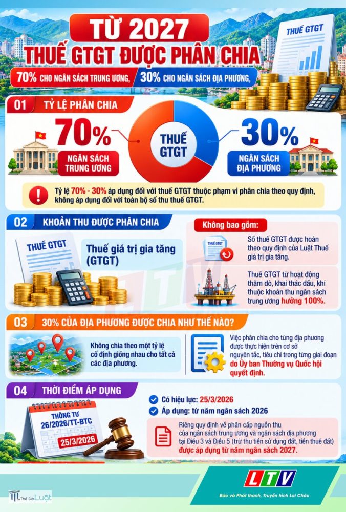Thuế GTGT 2026 - Giảm thuế suất từ 10% xuống 8%
